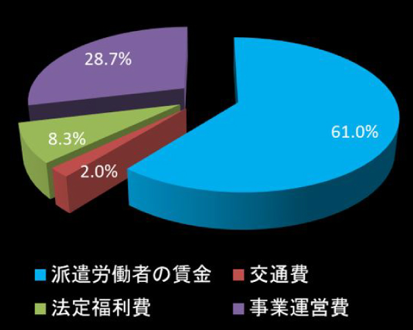 労働者派遣法によるマージン率のグラフ